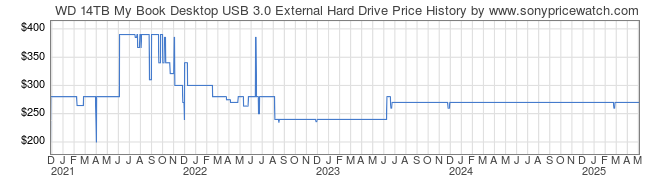 Price History Graph for WD 14TB My Book Desktop USB 3.0 External Hard Drive