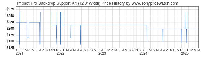 Price History Graph for Impact Pro Backdrop Support Kit (12.9' Width)