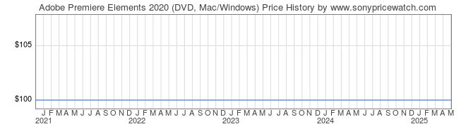 Price History Graph for Adobe Premiere Elements 2020 (DVD, Mac/Windows)