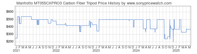 Price History Graph for Manfrotto MT055CXPRO3 Carbon Fiber Tripod