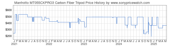 Price History Graph for Manfrotto MT055CXPRO3 Carbon Fiber Tripod