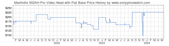 Price History Graph for Manfrotto 502AH Pro Video Head with Flat Base