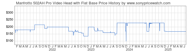 Price History Graph for Manfrotto 502AH Pro Video Head with Flat Base