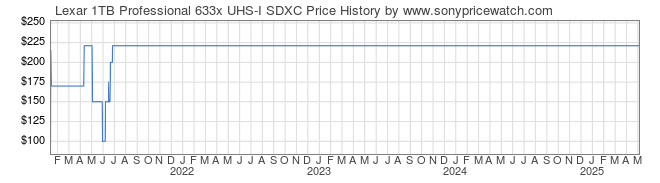 Price History Graph for Lexar 1TB Professional 633x UHS-I SDXC