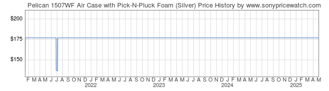 Price History Graph for Pelican 1507WF Air Case with Pick-N-Pluck Foam (Silver)