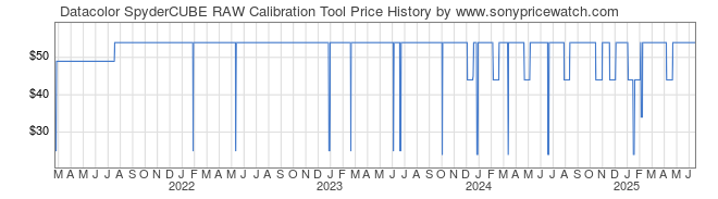 Price History Graph for Datacolor SpyderCUBE RAW Calibration Tool