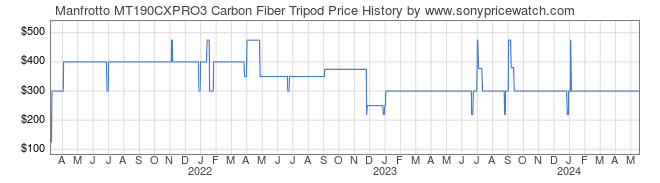 Price History Graph for Manfrotto MT190CXPRO3 Carbon Fiber Tripod