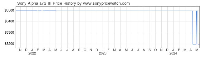 Price History Graph for Sony Alpha a7S III (ILCE7SM3/B)