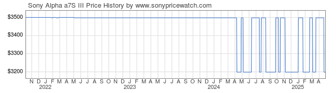 Price History Graph for Sony Alpha a7S III (ILCE7SM3/B)