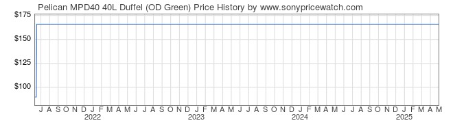 Price History Graph for Pelican MPD40 40L Duffel (OD Green)