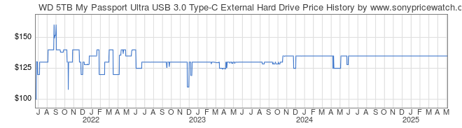 Price History Graph for WD 5TB My Passport Ultra USB 3.0 Type-C External Hard Drive