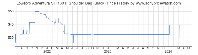 Price History Graph for Lowepro Adventura SH 160 II Shoulder Bag (Black)