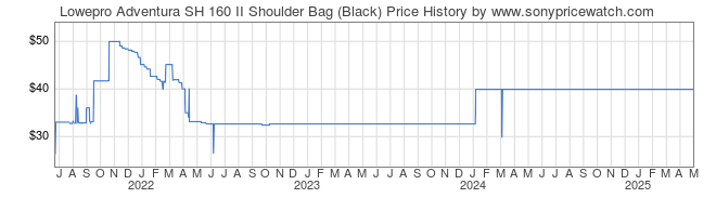 Price History Graph for Lowepro Adventura SH 160 II Shoulder Bag (Black)