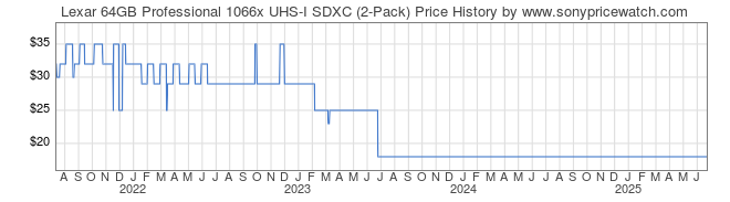Price History Graph for Lexar 64GB Professional 1066x UHS-I SDXC (2-Pack)