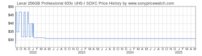Price History Graph for Lexar 256GB Professional 633x UHS-I SDXC