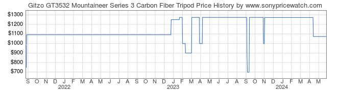 Price History Graph for Gitzo GT3532 Mountaineer Series 3 Carbon Fiber Tripod