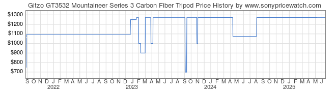 Price History Graph for Gitzo GT3532 Mountaineer Series 3 Carbon Fiber Tripod