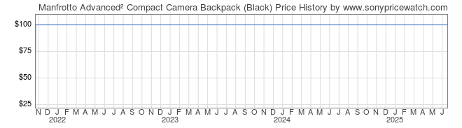 Price History Graph for Manfrotto Advanced˛ Compact Camera Backpack (Black)