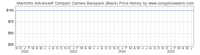 Price History Graph for Manfrotto Advanced Compact Camera Backpack (Black)