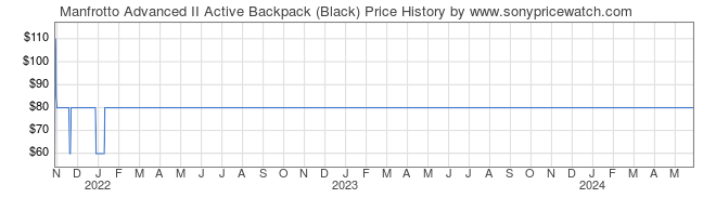 Price History Graph for Manfrotto Advanced II Active Backpack (Black)