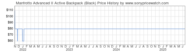 Price History Graph for Manfrotto Advanced II Active Backpack (Black)