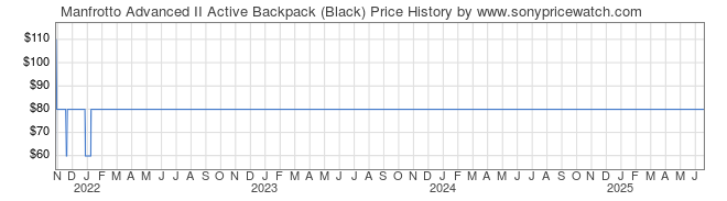 Price History Graph for Manfrotto Advanced II Active Backpack (Black)