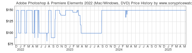 Price History Graph for Adobe Photoshop & Premiere Elements 2022 (Mac/Windows, DVD)