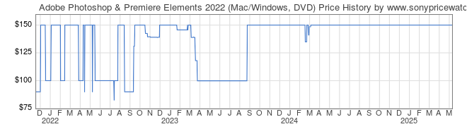 Price History Graph for Adobe Photoshop & Premiere Elements 2022 (Mac/Windows, DVD)