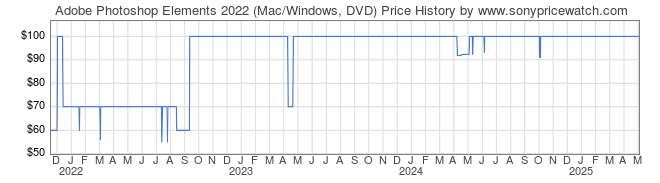 Price History Graph for Adobe Photoshop Elements 2022 (Mac/Windows, DVD)