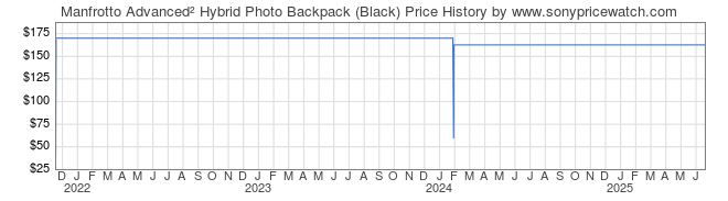 Price History Graph for Manfrotto Advanced˛ Hybrid Photo Backpack (Black)