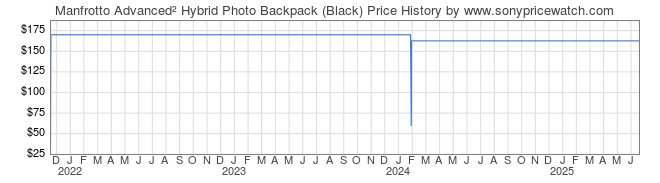 Price History Graph for Manfrotto Advanced Hybrid Photo Backpack (Black)