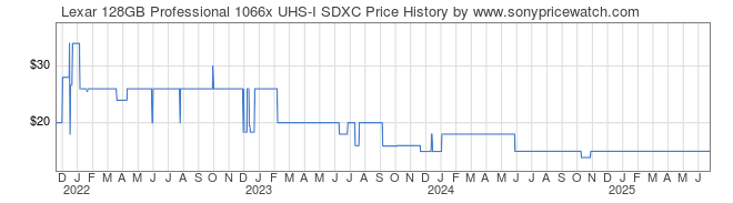 Price History Graph for Lexar 128GB Professional 1066x UHS-I SDXC
