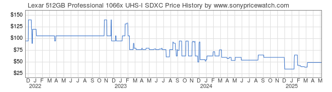 Price History Graph for Lexar 512GB Professional 1066x UHS-I SDXC