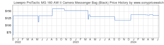 Price History Graph for Lowepro ProTactic MG 160 AW II Camera Messenger Bag (Black)