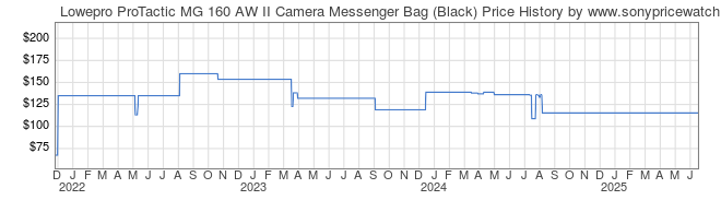 Price History Graph for Lowepro ProTactic MG 160 AW II Camera Messenger Bag (Black)