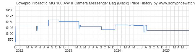 Price History Graph for Lowepro ProTactic MG 160 AW II Camera Messenger Bag (Black)