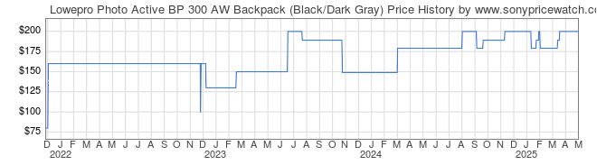 Price History Graph for Lowepro Photo Active BP 300 AW Backpack (Black/Dark Gray)