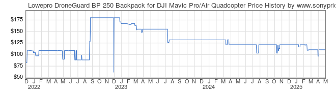 Price History Graph for Lowepro DroneGuard BP 250 Backpack for DJI Mavic Pro/Air Quadcopter