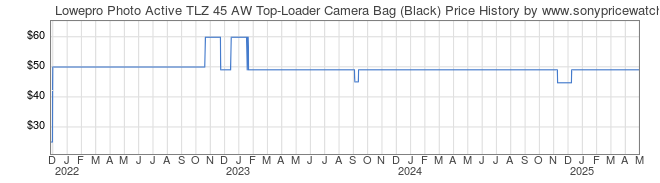 Price History Graph for Lowepro Photo Active TLZ 45 AW Top-Loader Camera Bag (Black)