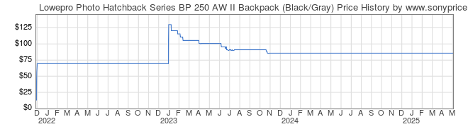 Price History Graph for Lowepro Photo Hatchback Series BP 250 AW II Backpack (Black/Gray)