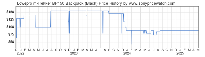 Price History Graph for Lowepro m-Trekker BP150 Backpack (Black)