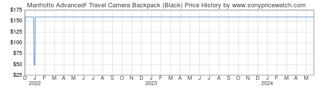 Price History Graph for Manfrotto Advanced Travel Camera Backpack (Black)