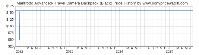 Price History Graph for Manfrotto Advanced Travel Camera Backpack (Black)