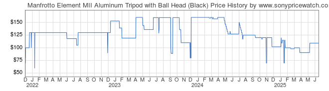 Price History Graph for Manfrotto Element MII Aluminum Tripod with Ball Head (Black)