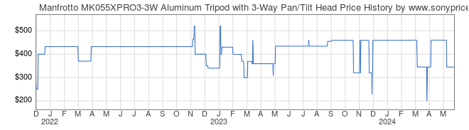 Price History Graph for Manfrotto MK055XPRO3-3W Aluminum Tripod with 3-Way Pan/Tilt Head