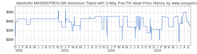 Price History Graph for Manfrotto MK055XPRO3-3W Aluminum Tripod with 3-Way Pan/Tilt Head