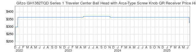 Price History Graph for Gitzo GH1382TQD Series 1 Traveler Center Ball Head with Arca-Type Screw Knob QR Receiver