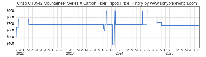 Price History Graph for Gitzo GT0542 Mountaineer Series 0 Carbon Fiber Tripod