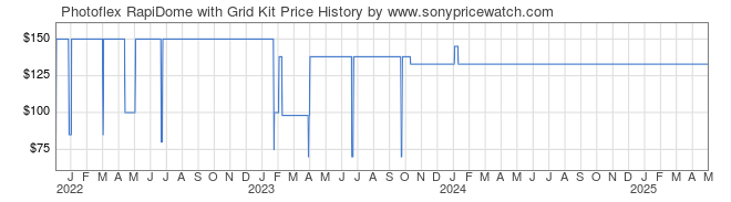 Price History Graph for Photoflex RapiDome with Grid Kit