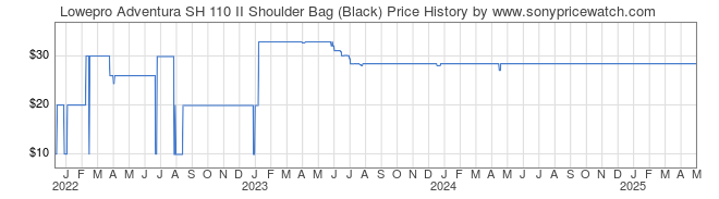 Price History Graph for Lowepro Adventura SH 110 II Shoulder Bag (Black)